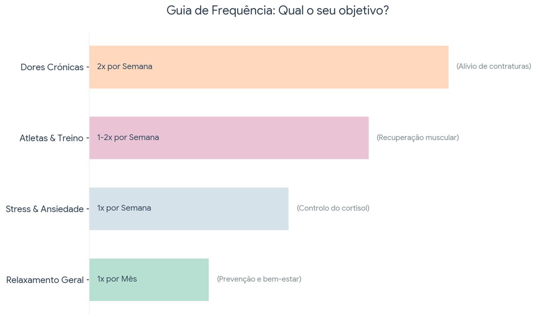 Calendário com marcações de sessões de massagem
